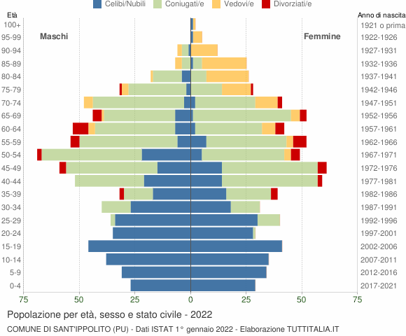 Grafico Popolazione per età, sesso e stato civile Comune di Sant'Ippolito (PU)