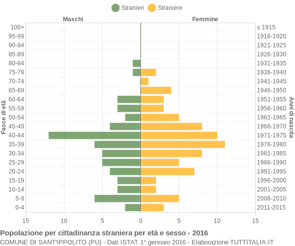 Grafico cittadini stranieri - Sant'Ippolito 2016