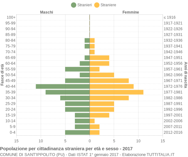 Grafico cittadini stranieri - Sant'Ippolito 2017