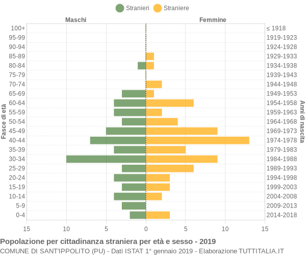 Grafico cittadini stranieri - Sant'Ippolito 2019