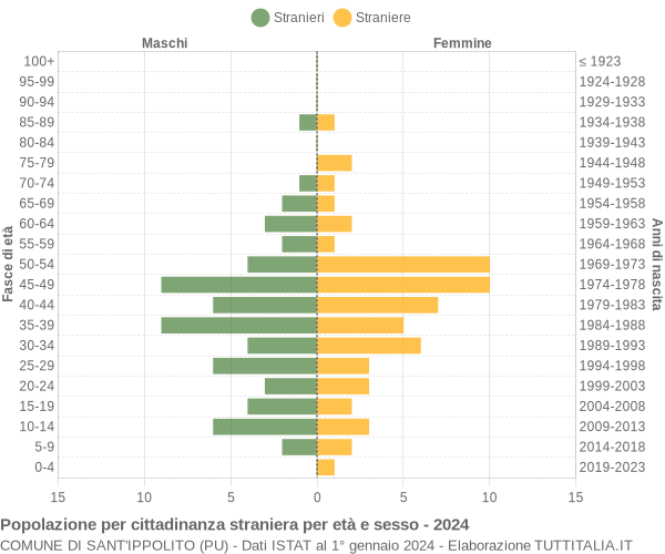 Grafico cittadini stranieri - Sant'Ippolito 2024