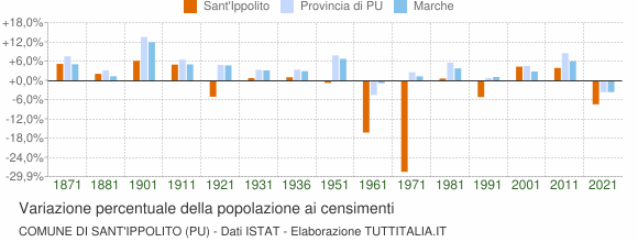Grafico variazione percentuale della popolazione Comune di Sant'Ippolito (PU)