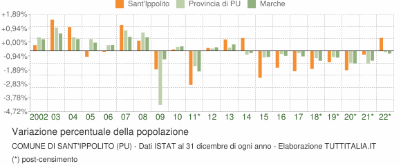 Variazione percentuale della popolazione Comune di Sant'Ippolito (PU)