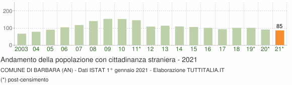 Grafico andamento popolazione stranieri Comune di Barbara (AN)