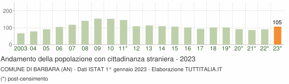 Grafico andamento popolazione stranieri Comune di Barbara (AN)