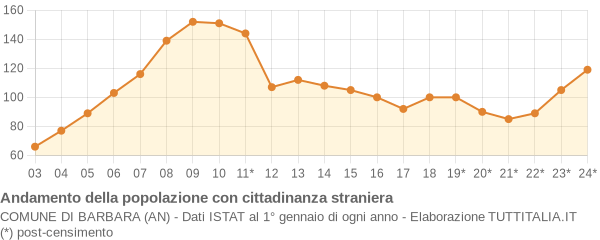 Andamento popolazione stranieri Comune di Barbara (AN)