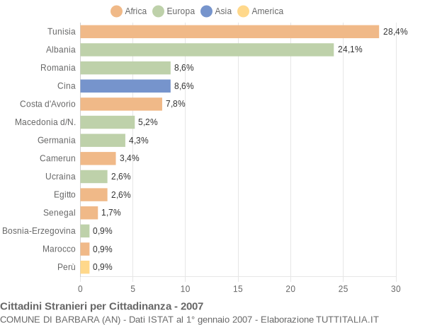 Grafico cittadinanza stranieri - Barbara 2007