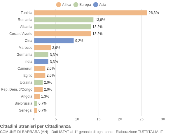 Grafico cittadinanza stranieri - Barbara 2009