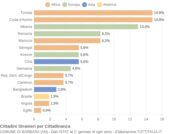 Grafico cittadinanza stranieri - Barbara 2014