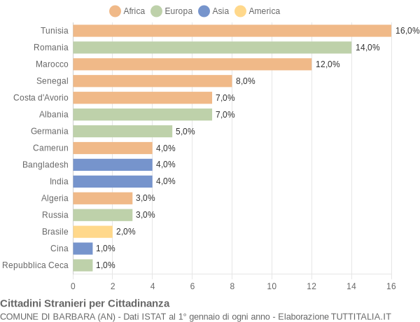 Grafico cittadinanza stranieri - Barbara 2018