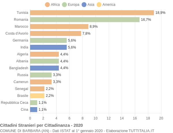 Grafico cittadinanza stranieri - Barbara 2020