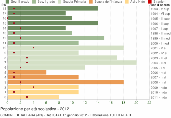 Grafico Popolazione in età scolastica - Barbara 2012