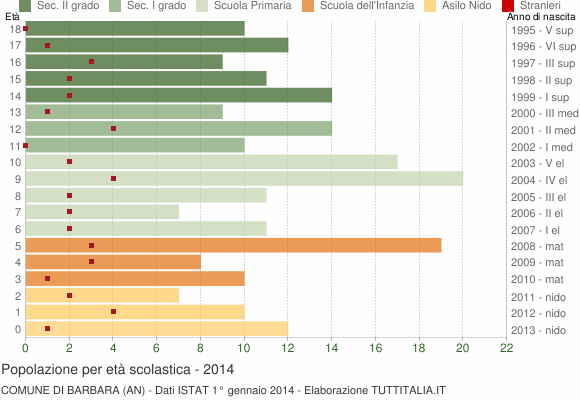 Grafico Popolazione in età scolastica - Barbara 2014