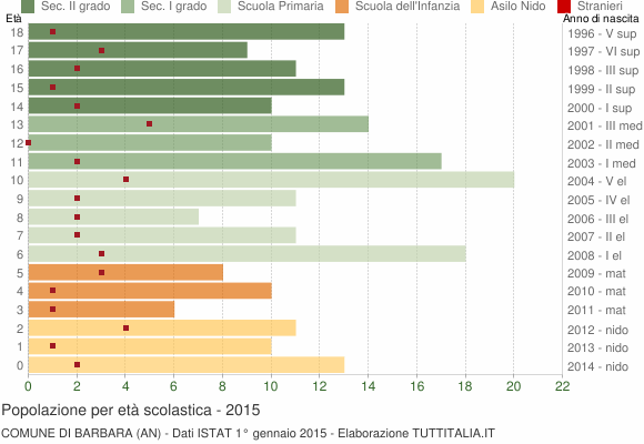 Grafico Popolazione in età scolastica - Barbara 2015