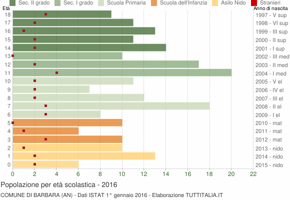 Grafico Popolazione in età scolastica - Barbara 2016