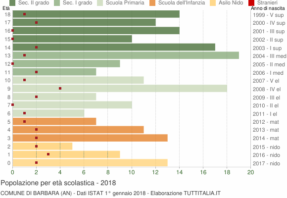 Grafico Popolazione in età scolastica - Barbara 2018