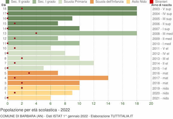 Grafico Popolazione in età scolastica - Barbara 2022