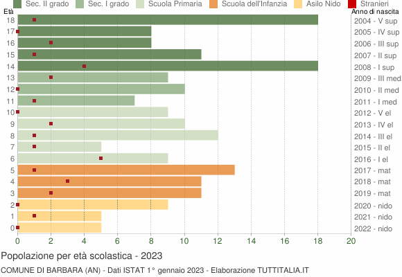 Grafico Popolazione in età scolastica - Barbara 2023