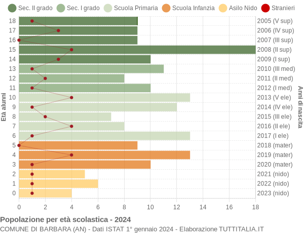 Grafico Popolazione in età scolastica - Barbara 2024