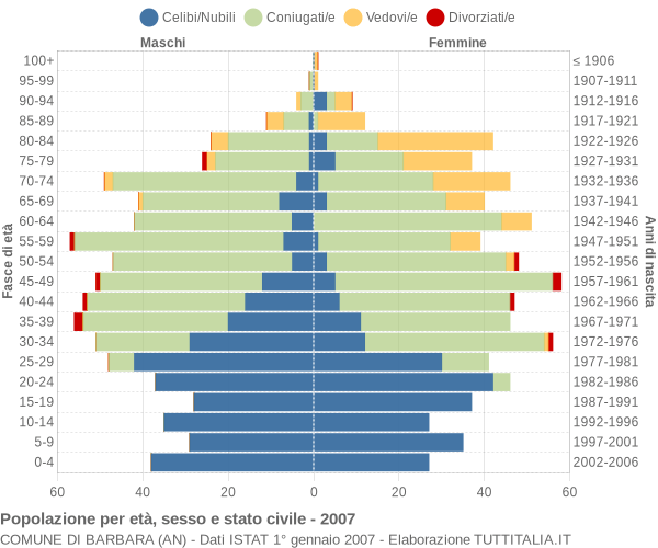 Grafico Popolazione per età, sesso e stato civile Comune di Barbara (AN)