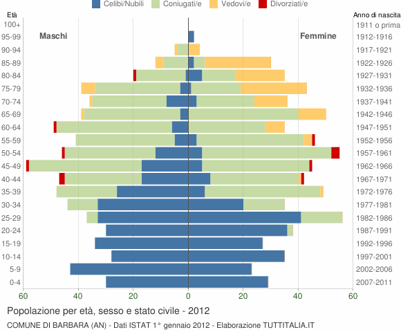 Grafico Popolazione per età, sesso e stato civile Comune di Barbara (AN)