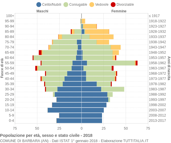 Grafico Popolazione per età, sesso e stato civile Comune di Barbara (AN)