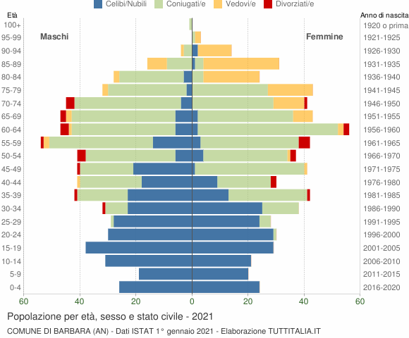 Grafico Popolazione per età, sesso e stato civile Comune di Barbara (AN)