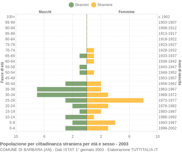Grafico cittadini stranieri - Barbara 2003