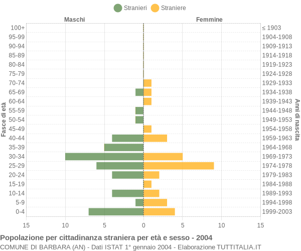 Grafico cittadini stranieri - Barbara 2004