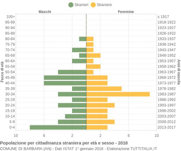 Grafico cittadini stranieri - Barbara 2018