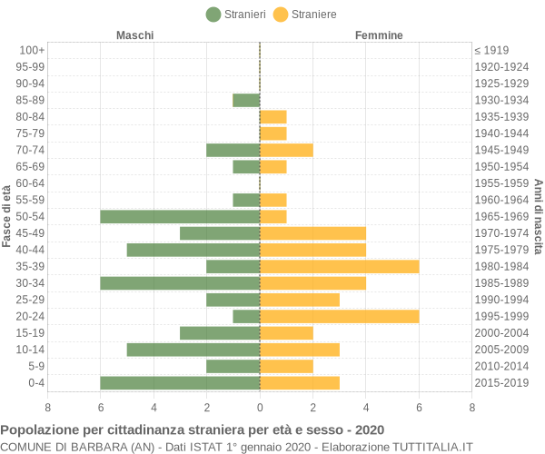 Grafico cittadini stranieri - Barbara 2020