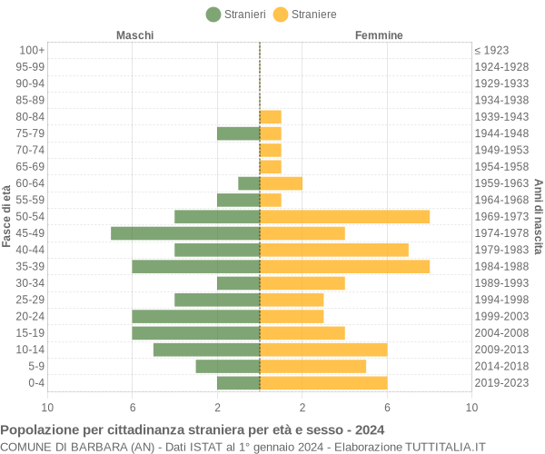 Grafico cittadini stranieri - Barbara 2024