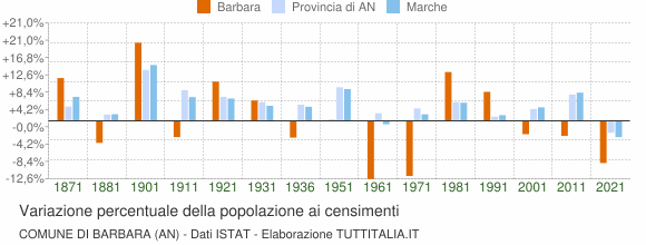 Grafico variazione percentuale della popolazione Comune di Barbara (AN)