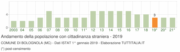 Grafico andamento popolazione stranieri Comune di Bolognola (MC)