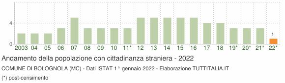 Grafico andamento popolazione stranieri Comune di Bolognola (MC)