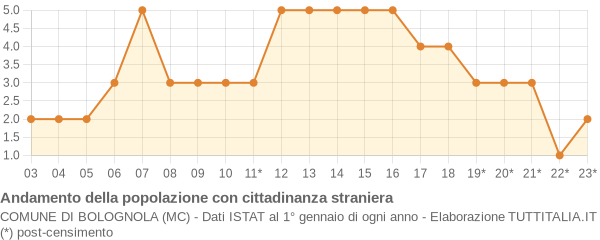 Andamento popolazione stranieri Comune di Bolognola (MC)