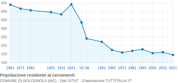 Grafico andamento storico popolazione Comune di Bolognola (MC)