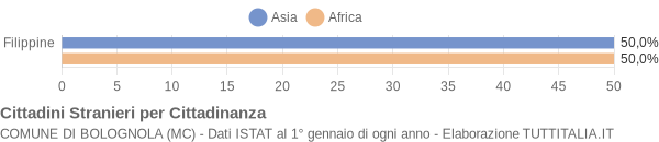 Grafico cittadinanza stranieri - Bolognola 2004