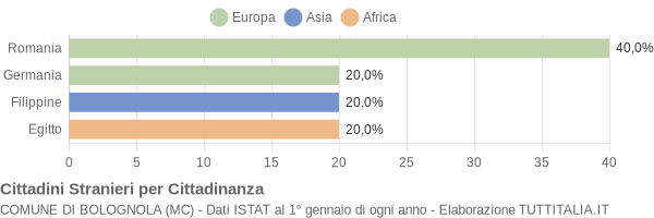 Grafico cittadinanza stranieri - Bolognola 2007