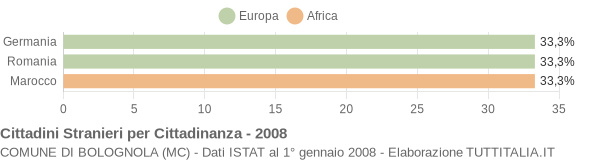 Grafico cittadinanza stranieri - Bolognola 2008