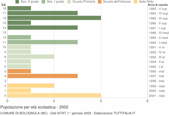Grafico Popolazione in età scolastica - Bolognola 2002