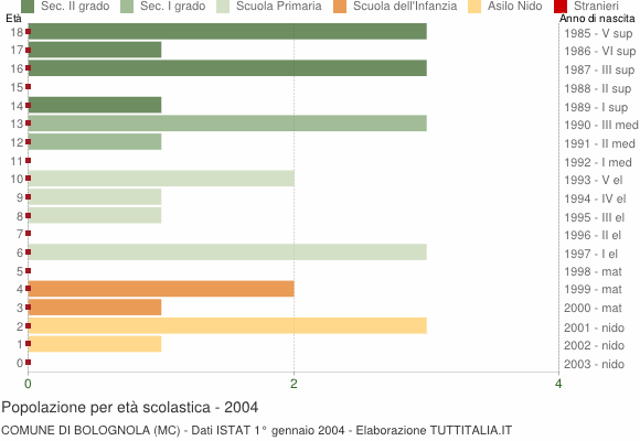 Grafico Popolazione in età scolastica - Bolognola 2004