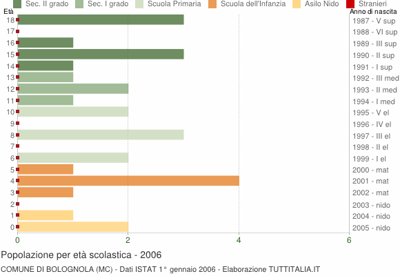 Grafico Popolazione in età scolastica - Bolognola 2006