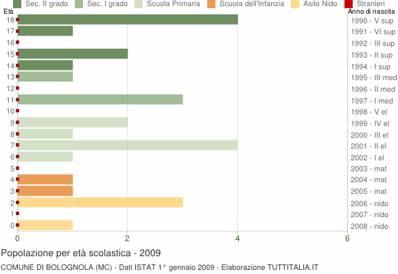 Grafico Popolazione in età scolastica - Bolognola 2009
