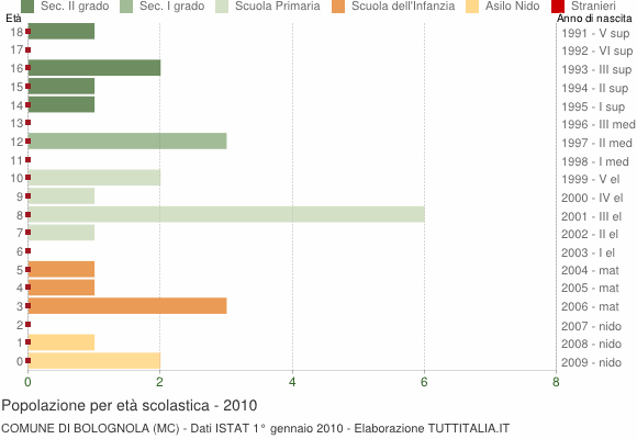 Grafico Popolazione in età scolastica - Bolognola 2010