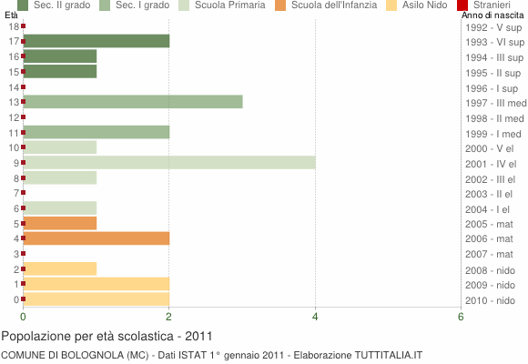 Grafico Popolazione in età scolastica - Bolognola 2011