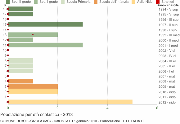 Grafico Popolazione in età scolastica - Bolognola 2013