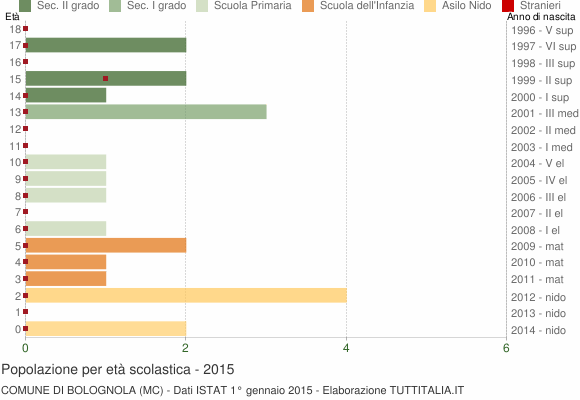 Grafico Popolazione in età scolastica - Bolognola 2015
