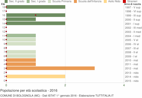 Grafico Popolazione in età scolastica - Bolognola 2016