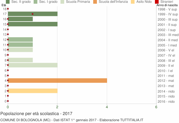 Grafico Popolazione in età scolastica - Bolognola 2017